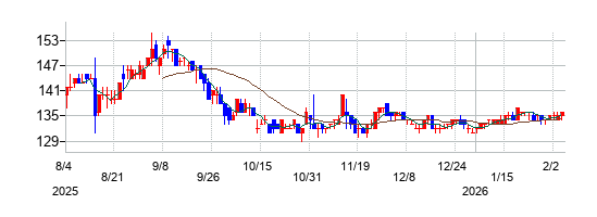 ノムラシステムコーポレーションの株価チャート