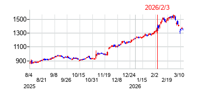 2026年2月3日 16:02前後のの株価チャート