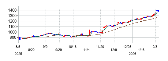 レンゴーの株価チャート