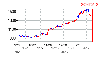 レンゴーの株価チャート