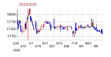 2022年3月23日 11:20前後のの株価チャート