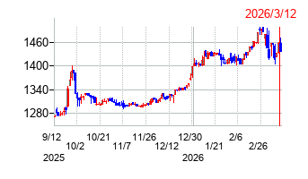 大石産業の株価チャート