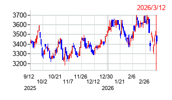 トーモクの株価チャート