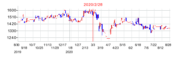 2020年2月28日 10:27前後のの株価チャート
