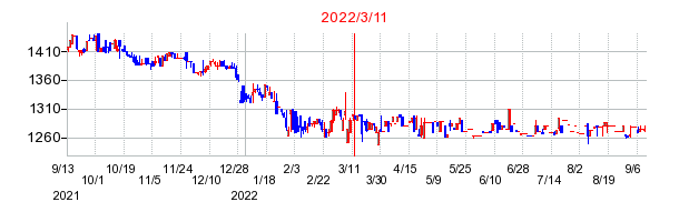 2022年3月11日 09:27前後のの株価チャート