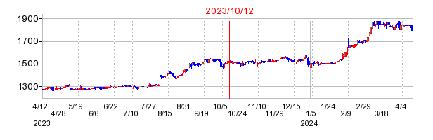 2023年10月12日 15:15前後のの株価チャート