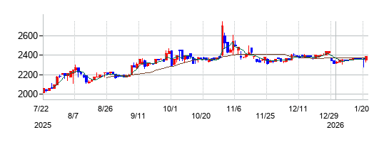 ダイナパックの株価チャート