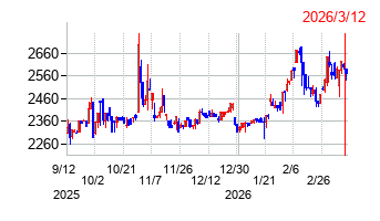ダイナパックの株価チャート