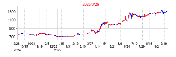 2025年3月26日 15:30前後のの株価チャート