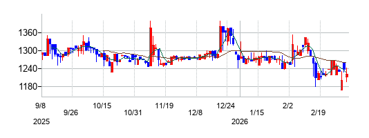 光ビジネスフォームの株価チャート