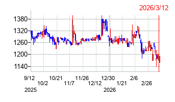 光ビジネスフォームの株価チャート