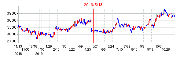 2019年5月13日 14:39前後のの株価チャート