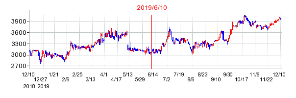 2019年6月10日 14:09前後のの株価チャート
