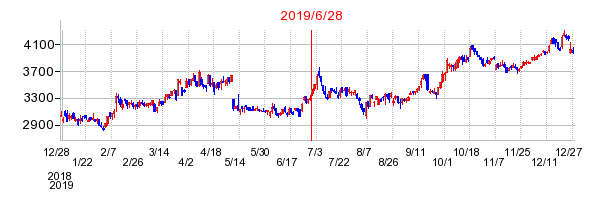 2019年6月28日 14:13前後のの株価チャート
