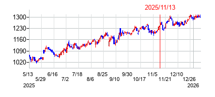 2025年11月13日 15:31前後のの株価チャート