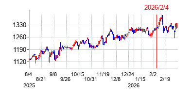 2026年2月4日 15:31前後のの株価チャート