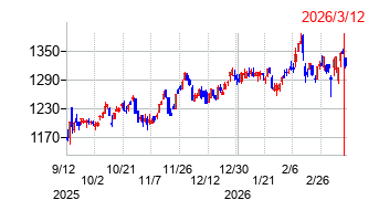 ザ・パックの株価チャート