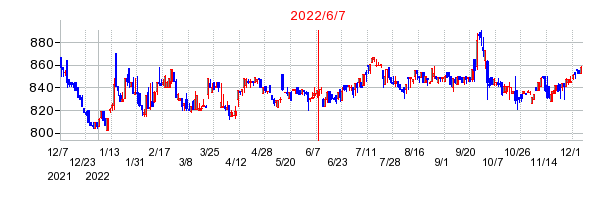 2022年6月7日 16:26前後のの株価チャート