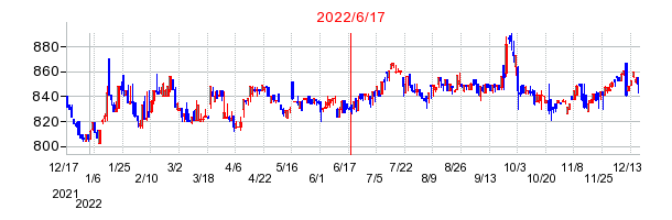2022年6月17日 14:40前後のの株価チャート