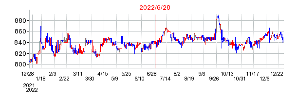 2022年6月28日 12:40前後のの株価チャート