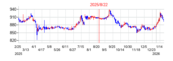 2025年8月22日 15:40前後のの株価チャート