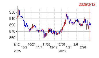 朝日印刷の株価チャート