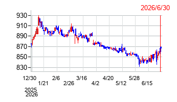 朝日印刷の株価チャート