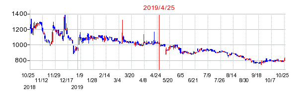 2019年4月25日 09:40前後のの株価チャート