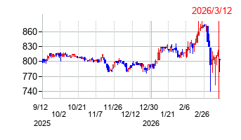 大村紙業の株価チャート