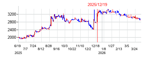 2025年12月19日 16:03前後のの株価チャート