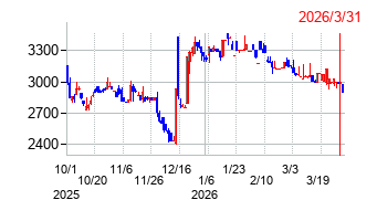 2026年3月31日 16:00前後のの株価チャート