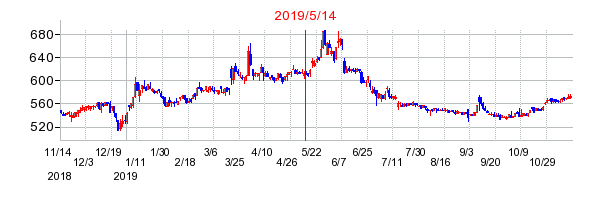 2019年5月14日 09:17前後のの株価チャート