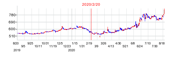 2020年2月20日 11:54前後のの株価チャート