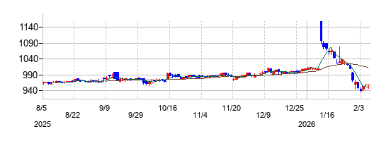 イムラの株価チャート