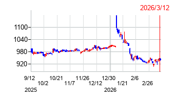 イムラの株価チャート