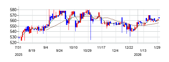 笹徳印刷の株価チャート