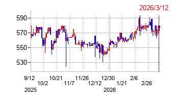 笹徳印刷の株価チャート
