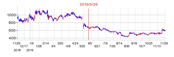 2019年5月29日 14:37前後のの株価チャート