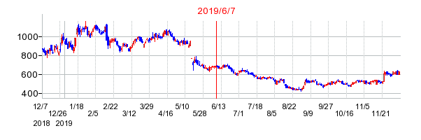 2019年6月7日 14:16前後のの株価チャート