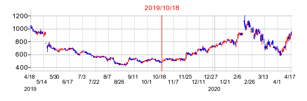 2019年10月18日 14:01前後のの株価チャート