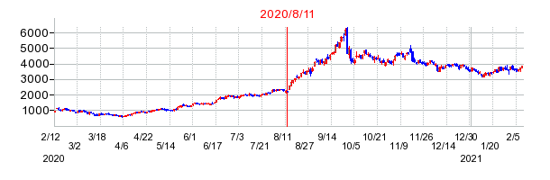 2020年8月11日 13:10前後のの株価チャート