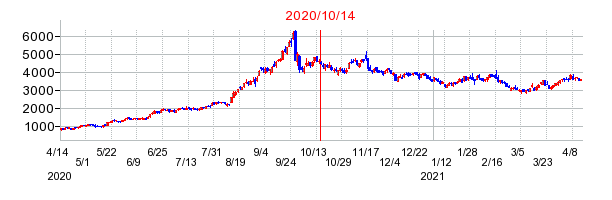 2020年10月14日 15:31前後のの株価チャート