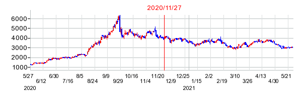 2020年11月27日 16:00前後のの株価チャート