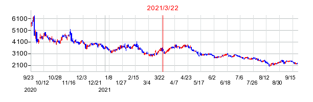 2021年3月22日 15:16前後のの株価チャート