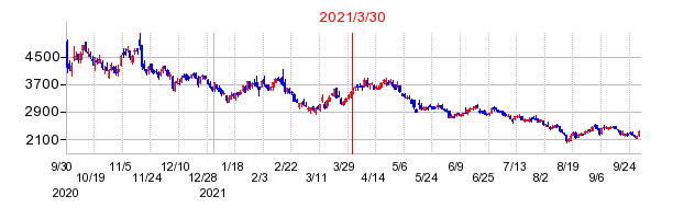 2021年3月30日 12:02前後のの株価チャート