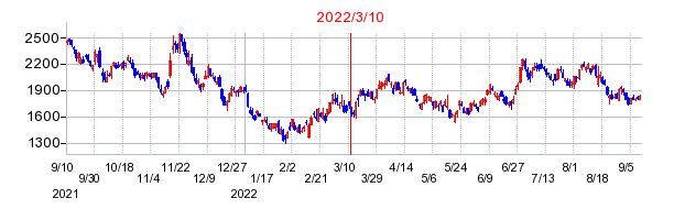 2022年3月10日 15:13前後のの株価チャート