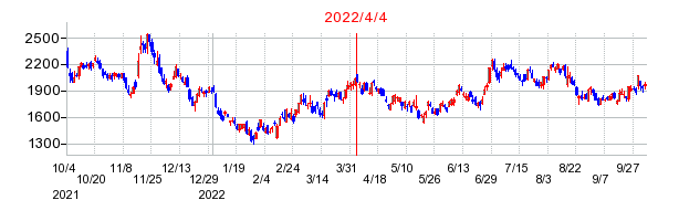 2022年4月4日 15:22前後のの株価チャート
