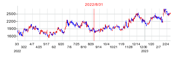 2022年8月31日 15:01前後のの株価チャート