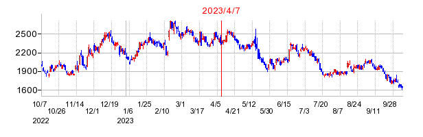 2023年4月7日 16:24前後のの株価チャート