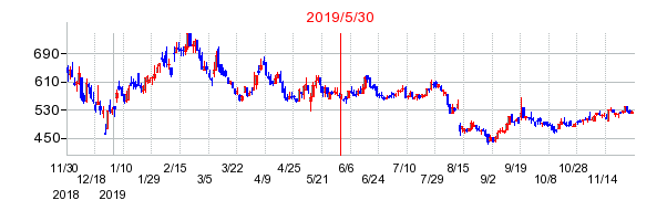 2019年5月30日 16:26前後のの株価チャート